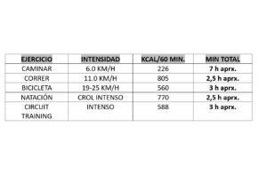 tabla de ejercicios detallando el deporte y intensidades